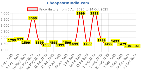 myntra.com NICO NERINI Men Leather Formal Brogues nico nerini Price History Graph from 3 Apr 2025 to 13 Oct 2025