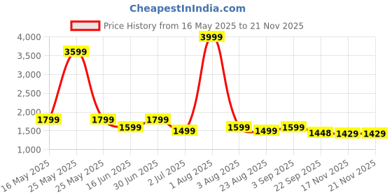 myntra.com NICO NERINI Men Leather Formal Derbys nico nerini Price History Graph from 16 May 2025 to 20 Nov 2025