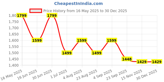 myntra.com NICO NERINI Men Leather Formal Derbys nico nerini Price History Graph from 16 May 2025 to 30 Dec 2025