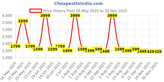 myntra.com NICO NERINI Men Leather Formal Derbys nico nerini Price History Graph from 16 May 2025 to 30 Nov 2025