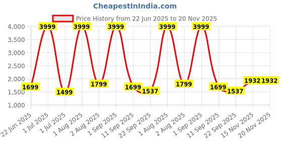 myntra.com NICO NERINI Men Leather Formal Derbys nico nerini Price History Graph from 22 Jun 2025 to 20 Nov 2025