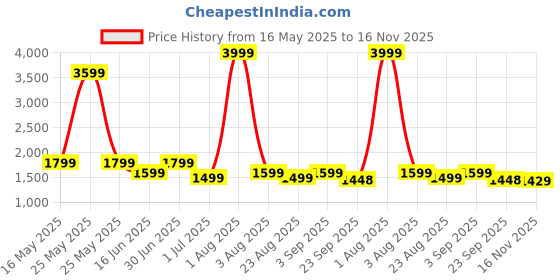 myntra.com NICO NERINI Men Leather Formal Loafers nico nerini Price History Graph from 16 May 2025 to 16 Nov 2025