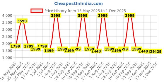 myntra.com NICO NERINI Men Leather Formal Loafers nico nerini Price History Graph from 15 May 2025 to 1 Dec 2025