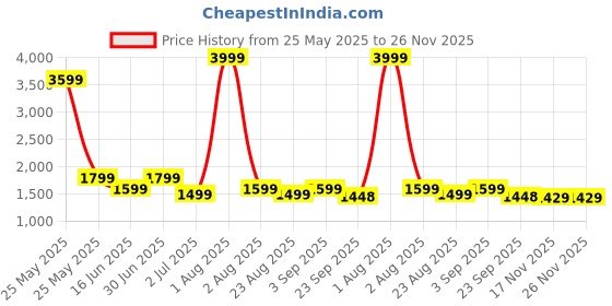 myntra.com NICO NERINI Men Leather Formal Monk Shoes nico nerini Price History Graph from 25 May 2025 to 25 Nov 2025