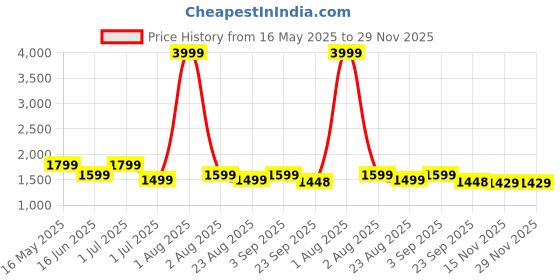 myntra.com NICO NERINI Men Leather Formal Slip-Ons nico nerini Price History Graph from 16 May 2025 to 28 Nov 2025