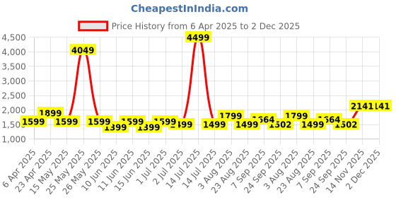 myntra.com NICO NERINI Men Leather Loafers nico nerini Price History Graph from 6 Apr 2025 to 2 Dec 2025