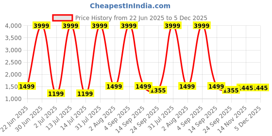 myntra.com NICO NERINI Men Leather Slip-On Shoe-Style Sandals nico nerini Price History Graph from 22 Jun 2025 to 5 Dec 2025