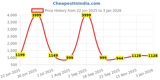 myntra.com NICO NERINI Men Lightweight Leather Comfort Sandals nico nerini Price History Graph from 22 Jun 2025 to 2 Jan 2026