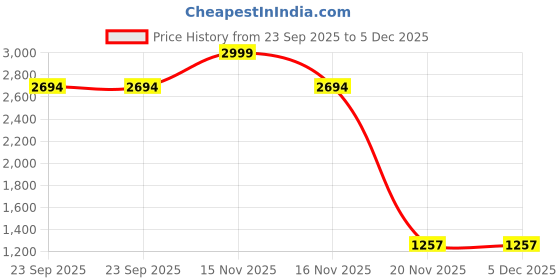 myntra.com NICO NERINI Men Loafers Casual Shoes nico nerini Price History Graph from 23 Sep 2025 to 4 Dec 2025