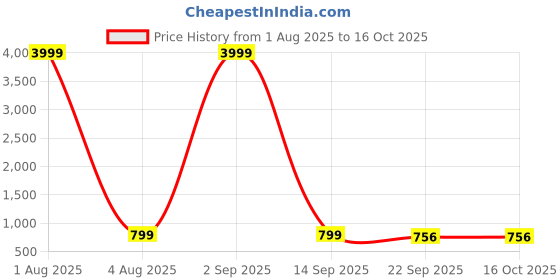 myntra.com NICO NERINI Men Printed Loafers nico nerini Price History Graph from 1 Aug 2025 to 16 Oct 2025
