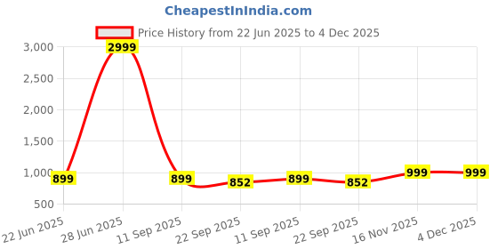 myntra.com NICO NERINI Men Round Toe Formal Derbys nico nerini Price History Graph from 22 Jun 2025 to 4 Dec 2025