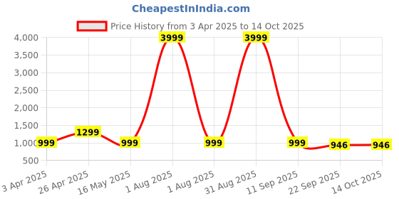 myntra.com NICO NERINI Men Round Toe Formal Monk Shoes nico nerini Price History Graph from 3 Apr 2025 to 13 Oct 2025