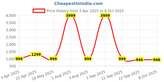 myntra.com NICO NERINI Men Round Toe Formal Monk Shoes nico nerini Price History Graph from 3 Apr 2025 to 4 Oct 2025