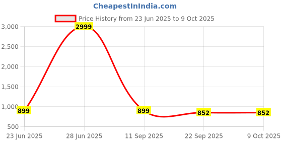 myntra.com NICO NERINI Men Round Toe Formal Slip-Ons nico nerini Price History Graph from 23 Jun 2025 to 4 Oct 2025
