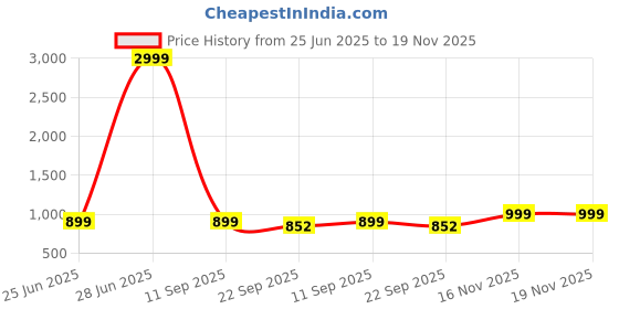 myntra.com NICO NERINI Men Round Toe Formal Slip-Ons nico nerini Price History Graph from 25 Jun 2025 to 19 Nov 2025
