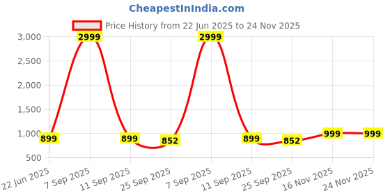 myntra.com NICO NERINI Men Round Toe Formal Slip-Ons nico nerini Price History Graph from 22 Jun 2025 to 24 Nov 2025