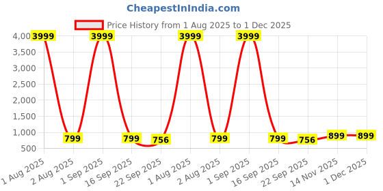 myntra.com NICO NERINI Men Round Toe Perforations Loafers nico nerini Price History Graph from 1 Aug 2025 to 1 Dec 2025