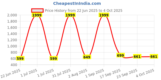 myntra.com NICO NERINI Men Self Design Thong Flip-Flops nico nerini Price History Graph from 22 Jun 2025 to 4 Oct 2025