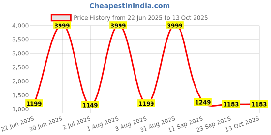 myntra.com NICO NERINI Men Slip-On Regular Comfort Sandals nico nerini Price History Graph from 22 Jun 2025 to 12 Oct 2025