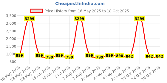 myntra.com NICO NERINI Men Slip-On Sneakers nico nerini Price History Graph from 16 May 2025 to 18 Oct 2025