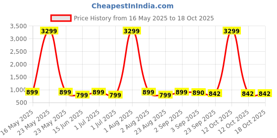 myntra.com NICO NERINI Men Slip-On Sneakers nico nerini Price History Graph from 16 May 2025 to 18 Oct 2025