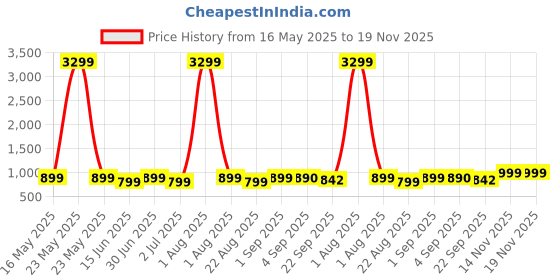 myntra.com NICO NERINI Men Slip-On Sneakers nico nerini Price History Graph from 16 May 2025 to 19 Nov 2025