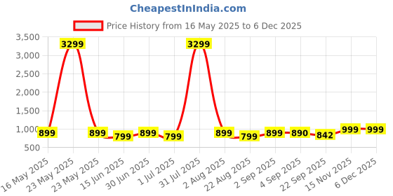 myntra.com NICO NERINI Men Sneakers nico nerini Price History Graph from 16 May 2025 to 4 Dec 2025