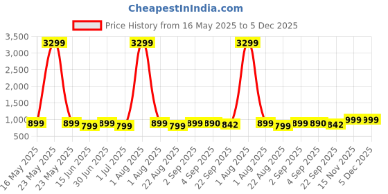 myntra.com NICO NERINI Men Sneakers nico nerini Price History Graph from 16 May 2025 to 5 Dec 2025