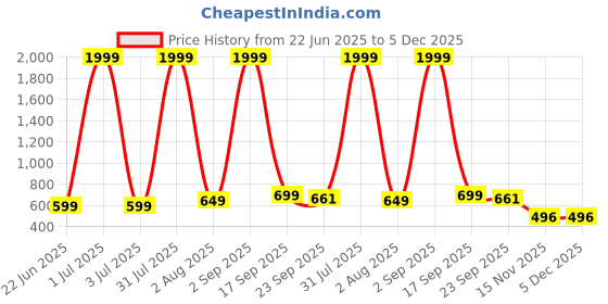 myntra.com NICO NERINI Men Solid Thong Flip-Flops nico nerini Price History Graph from 22 Jun 2025 to 5 Dec 2025