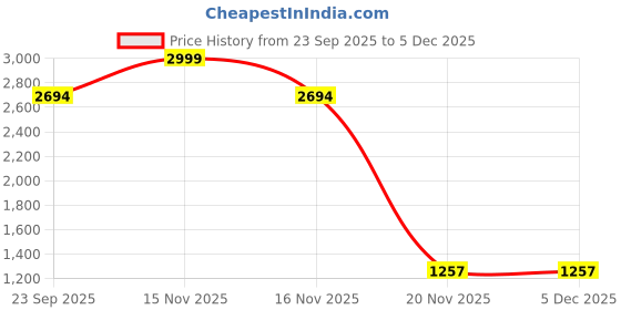 myntra.com NICO NERINI Men Textured Loafers nico nerini Price History Graph from 23 Sep 2025 to 4 Dec 2025