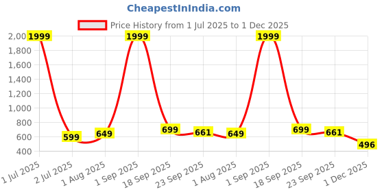 myntra.com NICO NERINI Men Thong Flip-Flops nico nerini Price History Graph from 1 Jul 2025 to 1 Dec 2025
