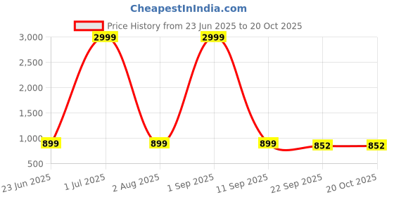 myntra.com NICO NERINI MenTextured Round Toe Formal Slip-Ons nico nerini Price History Graph from 23 Jun 2025 to 17 Oct 2025