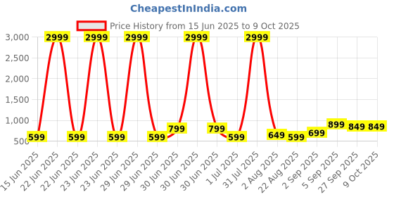 myntra.com NICO NERINI Mid-Top Open Toe Flats nico nerini Price History Graph from 15 Jun 2025 to 8 Oct 2025