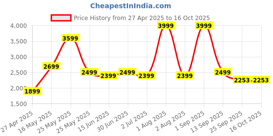 myntra.com NICO NERINI Women Block-Heeled Regular Boots nico nerini Price History Graph from 27 Apr 2025 to 16 Oct 2025