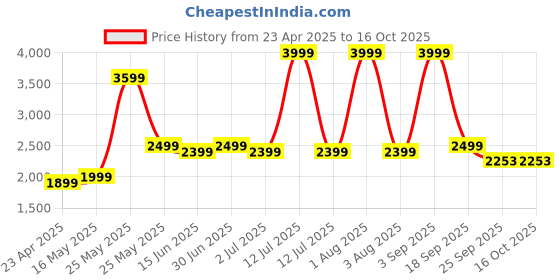 myntra.com NICO NERINI Women Block-Heeled Regular Boots nico nerini Price History Graph from 23 Apr 2025 to 16 Oct 2025