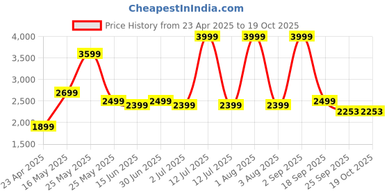 myntra.com NICO NERINI Women Casual Block-Heeled Regular Boots nico nerini Price History Graph from 23 Apr 2025 to 18 Oct 2025