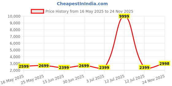 myntra.com NICO NERINI Women Casual Leather Block Heel Round Toe Rain Boots nico nerini Price History Graph from 16 May 2025 to 24 Nov 2025