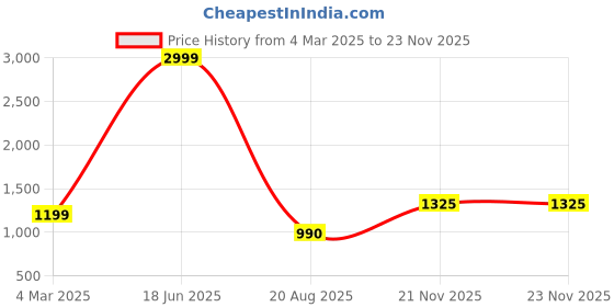 myntra.com Nicoberry Bowling Handheld Bag nicoberry Price History Graph from 4 Mar 2025 to 22 Nov 2025