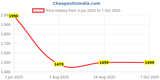myntra.com Nicoberry Colourblocked Oversized Structured Shoulder Bag with Quilted nicoberry Price History Graph from 3 Jun 2025 to 7 Oct 2025