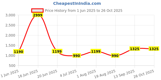 myntra.com Nicoberry Colourblocked PU Bucket Handheld Bag with Tasselled nicoberry Price History Graph from 1 Jun 2025 to 26 Oct 2025