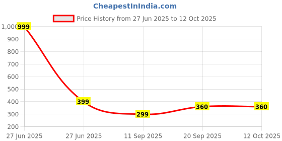myntra.com Nicoberry Embroidered Envelope Clutch nicoberry Price History Graph from 27 Jun 2025 to 11 Oct 2025