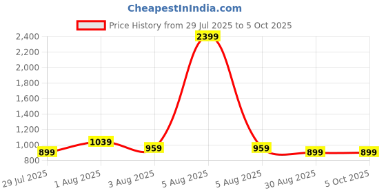 myntra.com Nicoberry Floral Printed Structured Sling Bag with Cut Work nicoberry Price History Graph from 29 Jul 2025 to 4 Oct 2025