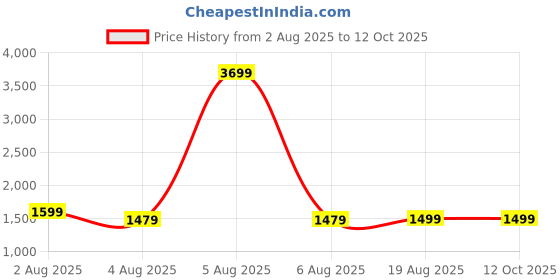 myntra.com Nicoberry Oversized Structured Shoulder Bag nicoberry Price History Graph from 2 Aug 2025 to 12 Oct 2025