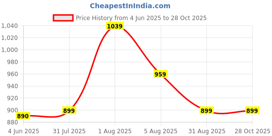 myntra.com Nicoberry Printed Bucket Sling Bag with Tasselled nicoberry Price History Graph from 4 Jun 2025 to 27 Oct 2025