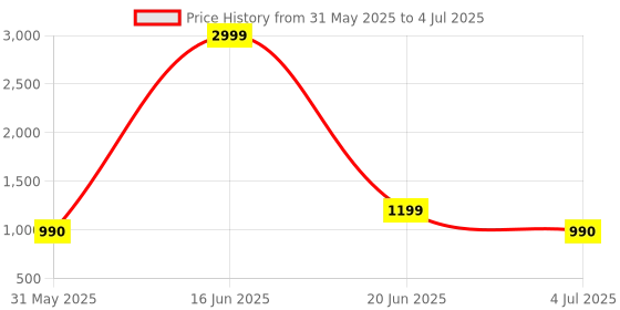 myntra.com Nicoberry Printed Oversized Structured Shoulder Bag with Applique nicoberry Price History Graph from 31 May 2025 to 4 Jul 2025