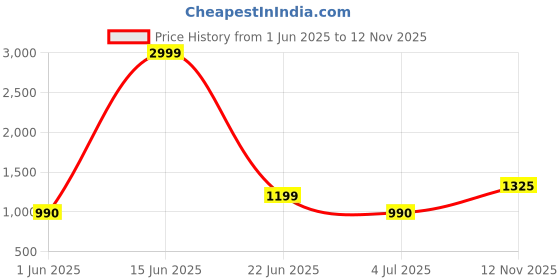 myntra.com Nicoberry Printed PU Oversized Structured Hobo Bag nicoberry Price History Graph from 1 Jun 2025 to 12 Nov 2025