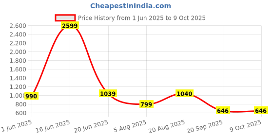 myntra.com Nicoberry Printed PU Oversized Structured Tote Bag with Tasselled nicoberry Price History Graph from 1 Jun 2025 to 8 Oct 2025