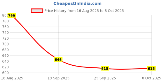 myntra.com Nicoberry Printed PU Structured Sling Bag with Quilted nicoberry Price History Graph from 16 Aug 2025 to 8 Oct 2025