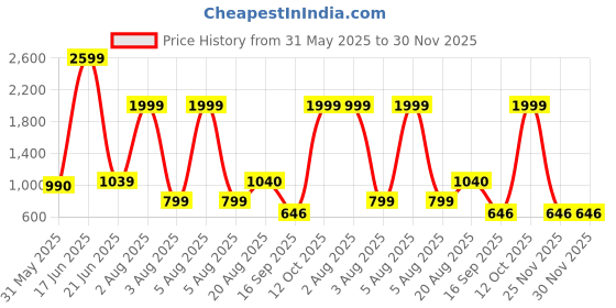myntra.com Nicoberry PU Oversized Shopper Tote Bag nicoberry Price History Graph from 31 May 2025 to 30 Nov 2025
