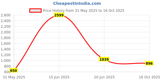 myntra.com Nicoberry PU Oversized Structured Shoulder Bag nicoberry Price History Graph from 31 May 2025 to 16 Oct 2025